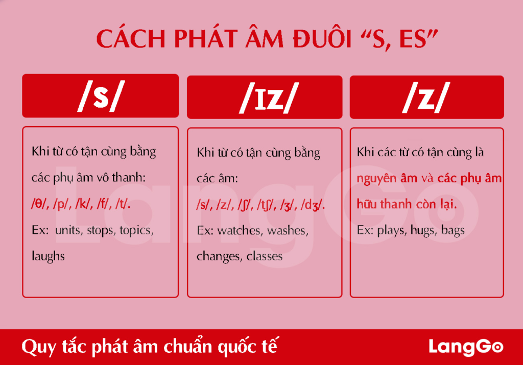 Tổng Quan về Quy Tắc Phát Âm S/ES